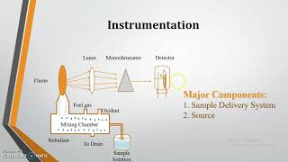 Flame photometry  Instrumentation Part 1 [upl. by Fanchet980]