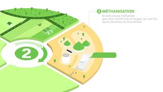 Biométhane  Du traitement des déchets à l’usage de biocarburant Cycle vertueux du biométhane [upl. by Hayikat51]