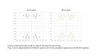 When High NA is Not Better Than Low NA in EUV Lithography [upl. by Amber999]