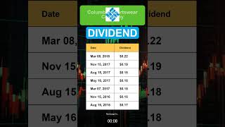 COLM Columbia Sportswear Company Dividend History [upl. by Dickey]