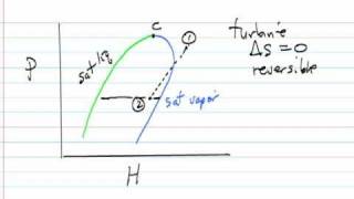 TS and PH Diagrams [upl. by Grissom]