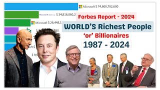 TOP 10 Billionaires or Richest People in the World 19872024  Forbes 2024 [upl. by Berger193]