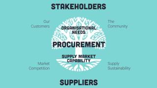 Introduction to Procurement  Module 1  What is Procurement [upl. by Emorej]