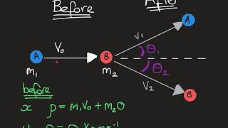 A level Physics  momentum in two dimensions [upl. by Erdne866]