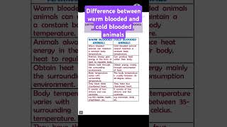 Difference between warm blooded animals and cold blooded animalsbiologyclass11biologyviralvideo [upl. by Saturday124]