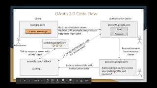 OAuth 20 and OpenID Connect Fundamentals [upl. by Lynnett]