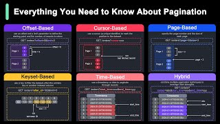 API Pagination Making Billions of Products Scrolling Possible [upl. by Adolphe]