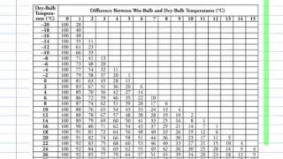 Calculating Relative Humidity using Sling Psychrometer [upl. by Anastasia]