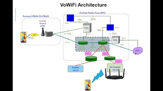 VoWiFi Architecture and Call Flows Session1 [upl. by Sucul]