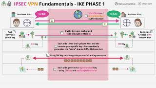 IP Sec VPN Fundamentals [upl. by Waylin244]