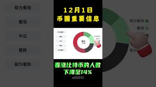 12月1日币圈重要信息 shorts 军长 币圈最新消息 比特币爆仓 以太坊爆仓 币圈快讯 币圈新闻 web3 [upl. by Icats]