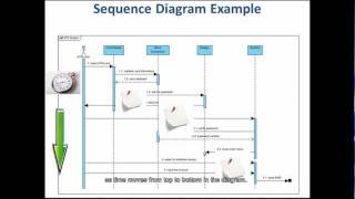 5 Steps to Draw a Sequence Diagram [upl. by Bentlee209]