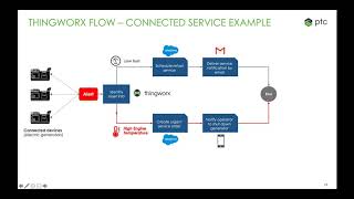 Expert Session  Thingworx Flow Overview [upl. by Spitzer17]