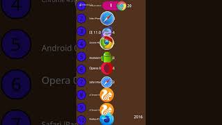 Web browser History datavisualization shorts shortfeed trending [upl. by Geraldine]