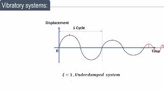 Lecture 14  Dynamics of Machinery  Vibratory systems  Free damped vibration systems [upl. by Dinnage827]