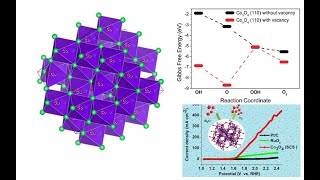 Optimizing Metal Oxides for Electrocatalytic Oxygen Evolution Structural Surface amp EC [upl. by Brace926]