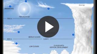 Types of clouds common cloud formations cirrus stratus cumulus nimbostratus cumulonimbus [upl. by Harbour]