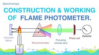 Describe the main components of the flamePhotometer  Spectroscopy  Analytical Chemistry [upl. by Whale220]