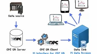 OSIsoft What is the PI Interface for OPC DA How It Works Architecture amp Setup Steps [upl. by Rodney933]