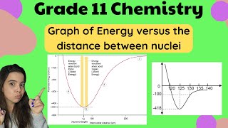 Grade 11 Chemistry Bond energy and length Potential Energy Graph [upl. by Rialcnis]