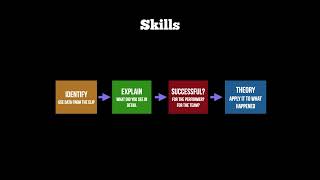 OCR ALevel Linear PE EAPI  How to Analyse Skills [upl. by Ecinnaj]