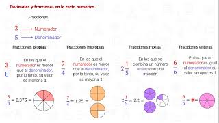 Números fraccionarios y decimales en la recta numérica – Primer grado de secundaria [upl. by Isadore]