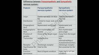 Difference Between Parasympathetic and sympathetic nervous system II ANS II Pharmacology shorts [upl. by Butch]