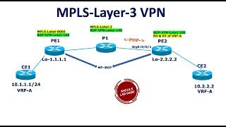 MPLSLayer3VPN Interview QuestionsPart 1  Scenario  1 with answers [upl. by Atinuj838]