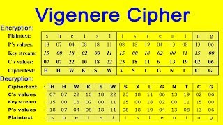 Vigenere Cipher Type of Encryption Decryption Method Cryptography and Network Security lesson [upl. by Einnij]