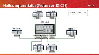 Antaira Technologies Introduction of Modbus [upl. by Anahsirk]