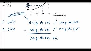 Gráfico de solubilidade [upl. by Atims368]