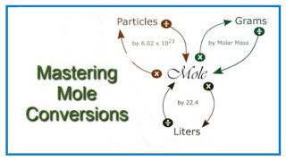 Convert from Moles to Grams Liters and Molecules [upl. by Rainah]