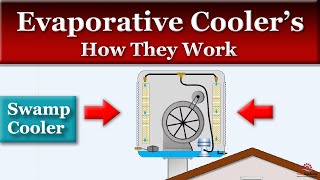 How do Evaporative Coolers Work [upl. by Talley271]