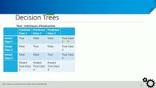 Métriques dévaluation des arbres de décision confusion matrix accuracy recall precision [upl. by Javler]