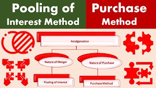 Differences between Pooling of Interest Method and Purchase Method [upl. by Garner]