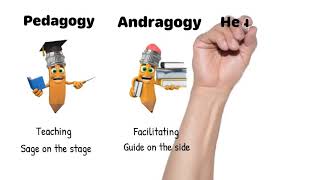 Pedagogy Andragogy and Heutagogy [upl. by Adim]