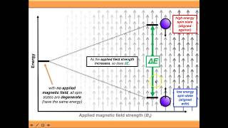 NMR Spectroscopy More Advanced Theory [upl. by Nairdad952]