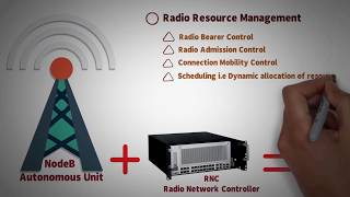 32  LTE 4G RAN ARCHITECTURE  eUMTS  INTRODUCTION [upl. by Esenwahs]