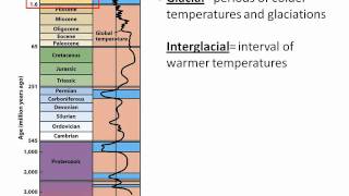 History of Ice Ages [upl. by Carnay]