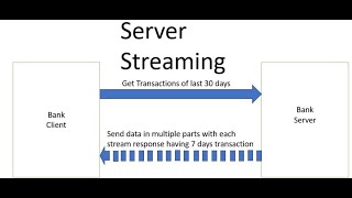 Spring Boot 3  gRPC Server Streaming Example [upl. by Rehpotsirhk]