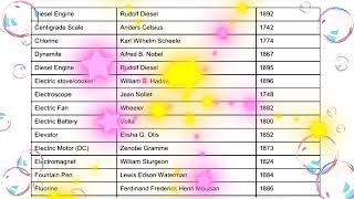 Name of the scientists their discoveriesinventions and years🙏 [upl. by Keefe]