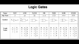 Digital Logic Design Lecture 01 Introduction to Basic Logic Gates [upl. by Yasu]