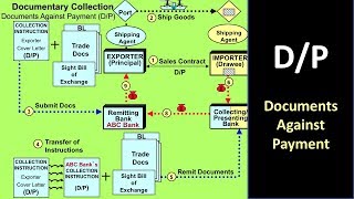 How Documents Against Payment works in International Trade [upl. by Gwynne334]