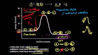 Collision theory  Kinetics  AP Chemistry  Khan Academy [upl. by Ellehcam]