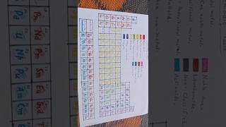 Periodic Table ko yaad karne ki trick ⚛️002scienceindiashorts [upl. by Ayojal]