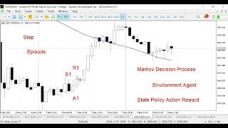 RL Algo Trading  What is Markov Decision Process MDP [upl. by Rianon803]