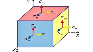 Scienza delle Costruzioni 19 Analisi Della Tensione 1° Parte  Nettuno [upl. by Dlorag]