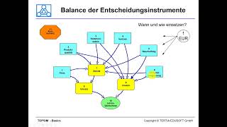 BWL  Unternehmenspalnspiel TOPSIM Basics  Einführung Teil 1 [upl. by Eisiam961]