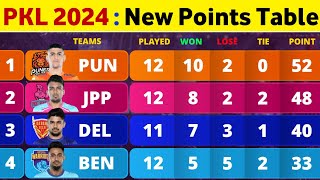 Pro Kabaddi Points Table 2024  After BW Win vs UP Match 70  Pro Kabaddi Season 10 Points Table [upl. by Morehouse736]