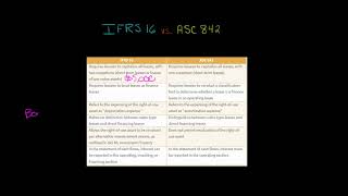 IFRS 16 vs ASC 842 [upl. by Cailly]